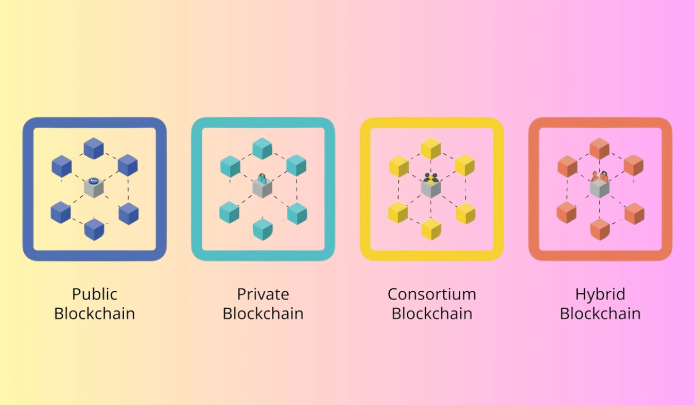 verschiedene Arten von Blockchain