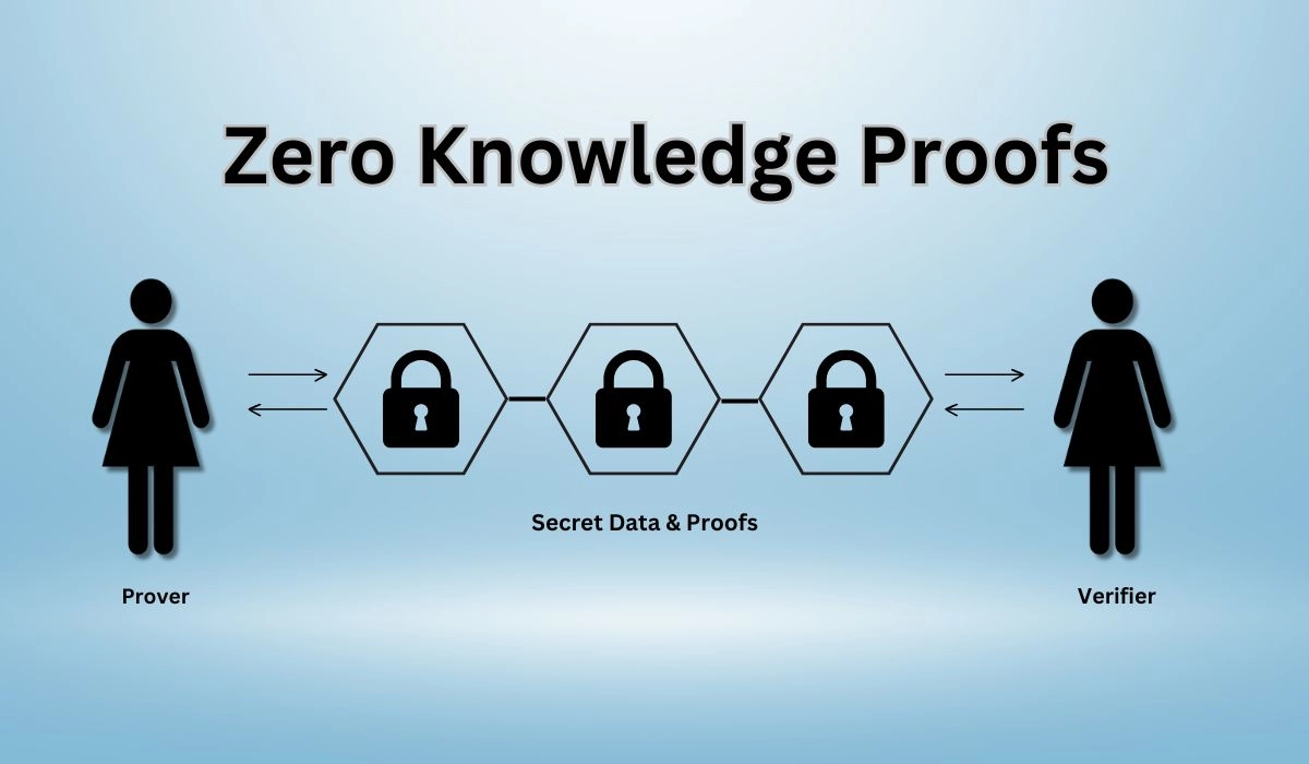 Zero-Knowledge Proofs In Blockchains